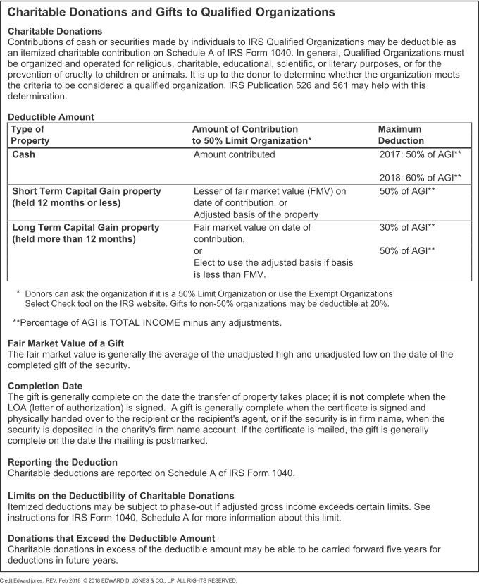 Charitable Donations and Gifts to Qualified Organizations Charitable Donations Contributions of cash or securities made by individuals to IRS Qualified Organizations may be deductible as an itemized charitable contribution on Schedule A of IRS Form 1040. In general, Qualified Organizations must be organized and operated for religious, charitable, educational, scientific, or literary purposes, or for the prevention of cruelty to children or animals. It is up to the donor to determine whether the organization meets the criteria to be considered a qualified organization. IRS Publication 526 and 561 may help with this determination. Deductible Amount Type of 	Amount of Contribution 	Maximum Property 	to 50% Limit Organization* 	Deduction Cash Amount contributed 	2017: 50% 	of AGI** 2018: 60% of AGI** Short Term Capital Gain property 	Lesser of fair market value (FMV) on 	50% of AGI** (held 12 months or less) 	date of contribution, or Adjusted basis of the property Long Term Capital Gain property 	Fair market value on date of 30% of AGI** (held more than 12 months) 	contribution, or 50% of AGI** Elect to use the adjusted basis if basis is less than FMV. * Donors can ask the organization if it is a 50% Limit Organization or use the Exempt Organizations Select Check tool on the IRS website. Gifts to non-50% organizations may be deductible at 20%. **Percentage of AGI is TOTAL INCOME minus any adjustments.  Fair Market Value of a Gift The fair market value is generally the average of the unadjusted high and unadjusted low on the date of the completed gift of the security. Completion Date The gift is generally complete on the date the transfer of property takes place; it is not complete when the LOA (letter of authorization) is signed.  A gift is generally complete when the certificate is signed and physically handed over to the recipient or the recipient's agent, or if the security is in firm name, when the security is deposited in the charity's firm name account. If the certificate is mailed, the gift is generally complete on the date the mailing is postmarked. Reporting the Deduction Charitable deductions are reported on Schedule A of IRS Form 1040.  Limits on the Deductibility of Charitable Donations Itemized deductions may be subject to phase-out if adjusted gross income exceeds certain limits. See instructions for IRS Form 1040, Schedule A for more information about this limit. Donations that Exceed the Deductible Amount Charitable donations in excess of the deductible amount may be able to be carried forward five years for deductions in future years. Credit Edward jones.  REV. Feb 2018  © 2018 EDWARD D. JONES & CO., L.P. ALL RIGHTS RESERVED.