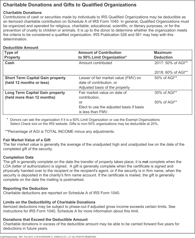Charitable Donations and Gifts to Qualified Organizations Charitable Donations Contributions of cash or securities made by individuals to IRS Qualified Organizations may be deductible as an itemized charitable contribution on Schedule A of IRS Form 1040. In general, Qualified Organizations must be organized and operated for religious, charitable, educational, scientific, or literary purposes, or for the prevention of cruelty to children or animals. It is up to the donor to determine whether the organization meets the criteria to be considered a qualified organization. IRS Publication 526 and 561 may help with this determination. Deductible Amount Type of 	Amount of Contribution 	Maximum Property 	to 50% Limit Organization* 	Deduction Cash Amount contributed 	2017: 50% 	of AGI** 2018: 60% of AGI** Short Term Capital Gain property 	Lesser of fair market value (FMV) on 	50% of AGI** (held 12 months or less) 	date of contribution, or Adjusted basis of the property Long Term Capital Gain property 	Fair market value on date of 30% of AGI** (held more than 12 months) 	contribution, or 50% of AGI** Elect to use the adjusted basis if basis is less than FMV. * Donors can ask the organization if it is a 50% Limit Organization or use the Exempt Organizations Select Check tool on the IRS website. Gifts to non-50% organizations may be deductible at 20%. **Percentage of AGI is TOTAL INCOME minus any adjustments.  Fair Market Value of a Gift The fair market value is generally the average of the unadjusted high and unadjusted low on the date of the completed gift of the security. Completion Date The gift is generally complete on the date the transfer of property takes place; it is not complete when the LOA (letter of authorization) is signed.  A gift is generally complete when the certificate is signed and physically handed over to the recipient or the recipient's agent, or if the security is in firm name, when the security is deposited in the charity's firm name account. If the certificate is mailed, the gift is generally complete on the date the mailing is postmarked. Reporting the Deduction Charitable deductions are reported on Schedule A of IRS Form 1040.  Limits on the Deductibility of Charitable Donations Itemized deductions may be subject to phase-out if adjusted gross income exceeds certain limits. See instructions for IRS Form 1040, Schedule A for more information about this limit. Donations that Exceed the Deductible Amount Charitable donations in excess of the deductible amount may be able to be carried forward five years for deductions in future years. Credit Edward jones.  REV. Feb 2018  © 2018 EDWARD D. JONES & CO., L.P. ALL RIGHTS RESERVED.
